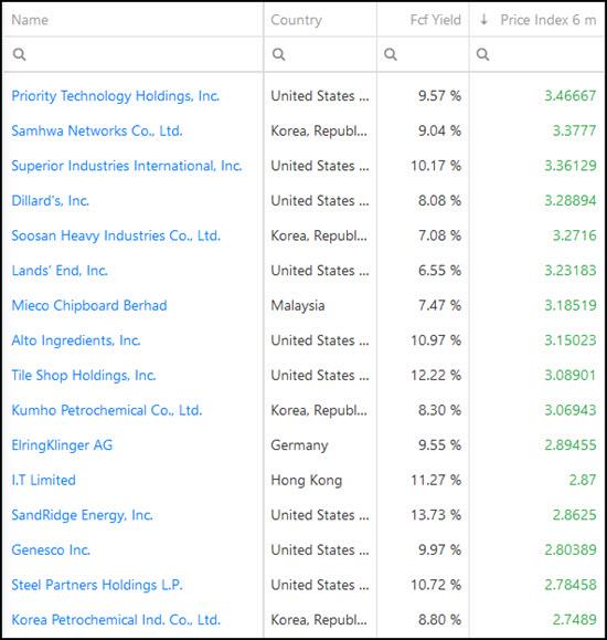 2 Best Free Cash Flow Yield stock investment ideas for 2021